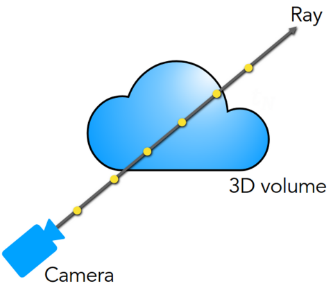 image source：https://inst.eecs.berkeley.edu/~cs194-26/fa22/Lectures/nerf_lecture1.pdf